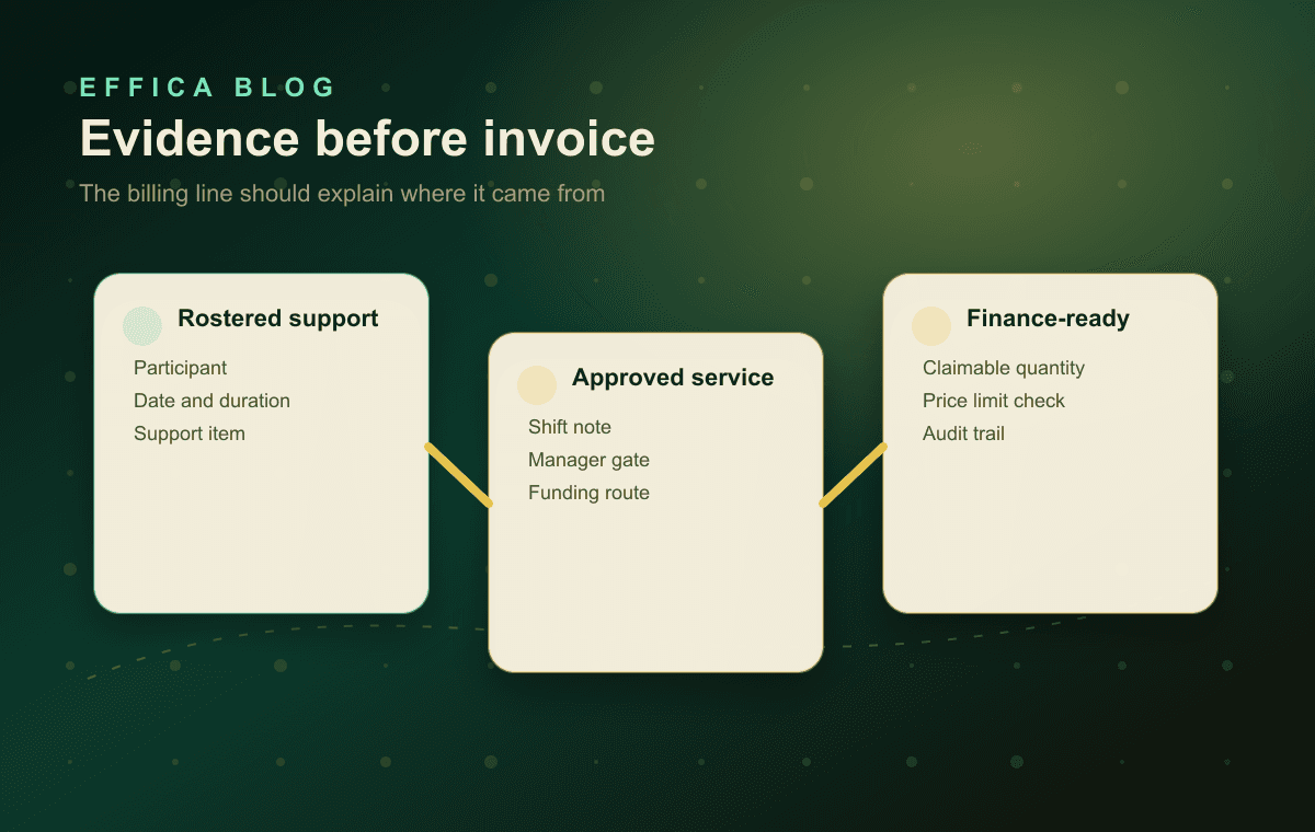 Generated diagram showing rostered support, approved service, and finance-ready claim evidence flowing together
