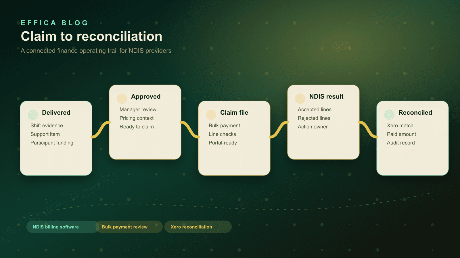 Generated operational flow diagram from delivered support to approved claim, payment result, and reconciliation