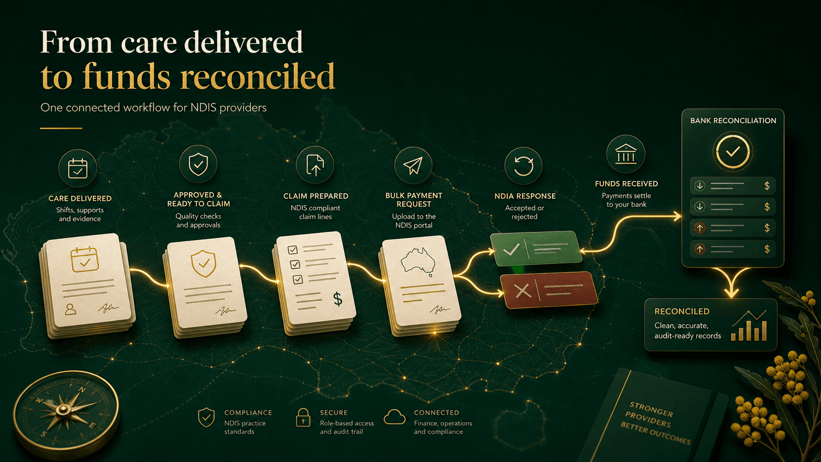 Editorial workflow map showing NDIS care delivered through claim preparation, bulk payment request, NDIA response, funds received, and reconciliation