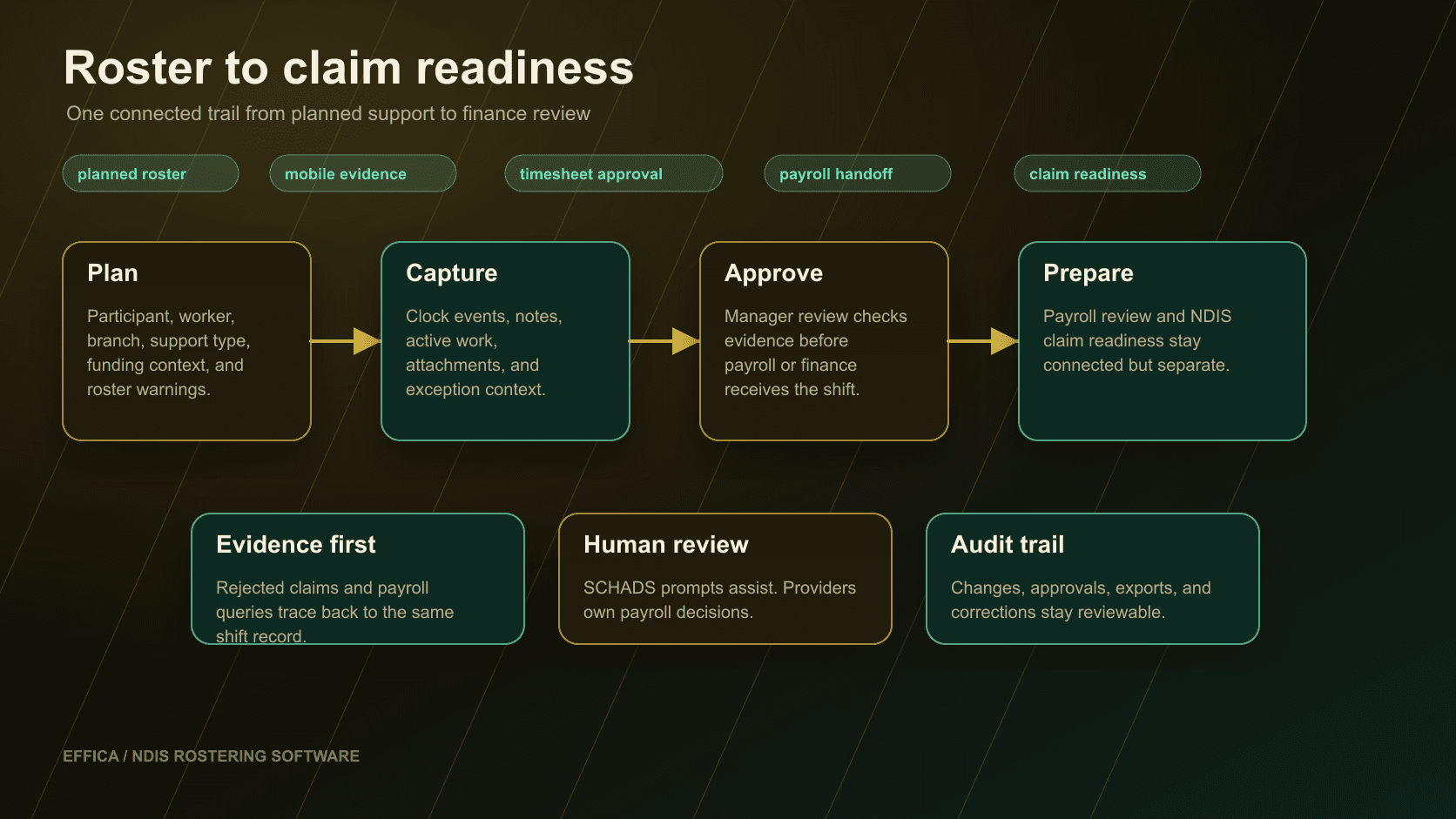 Editorial workflow showing an NDIS roster moving through mobile evidence, timesheet approval, payroll handoff, and claim readiness
