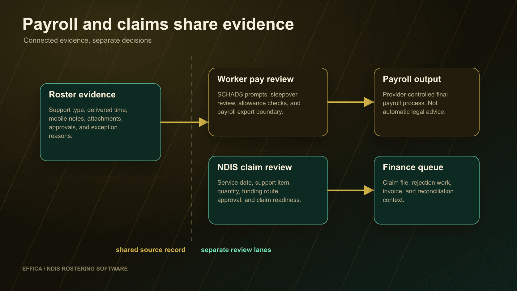 Editorial diagram showing worker payroll review separated from NDIS claim readiness while sharing roster evidence