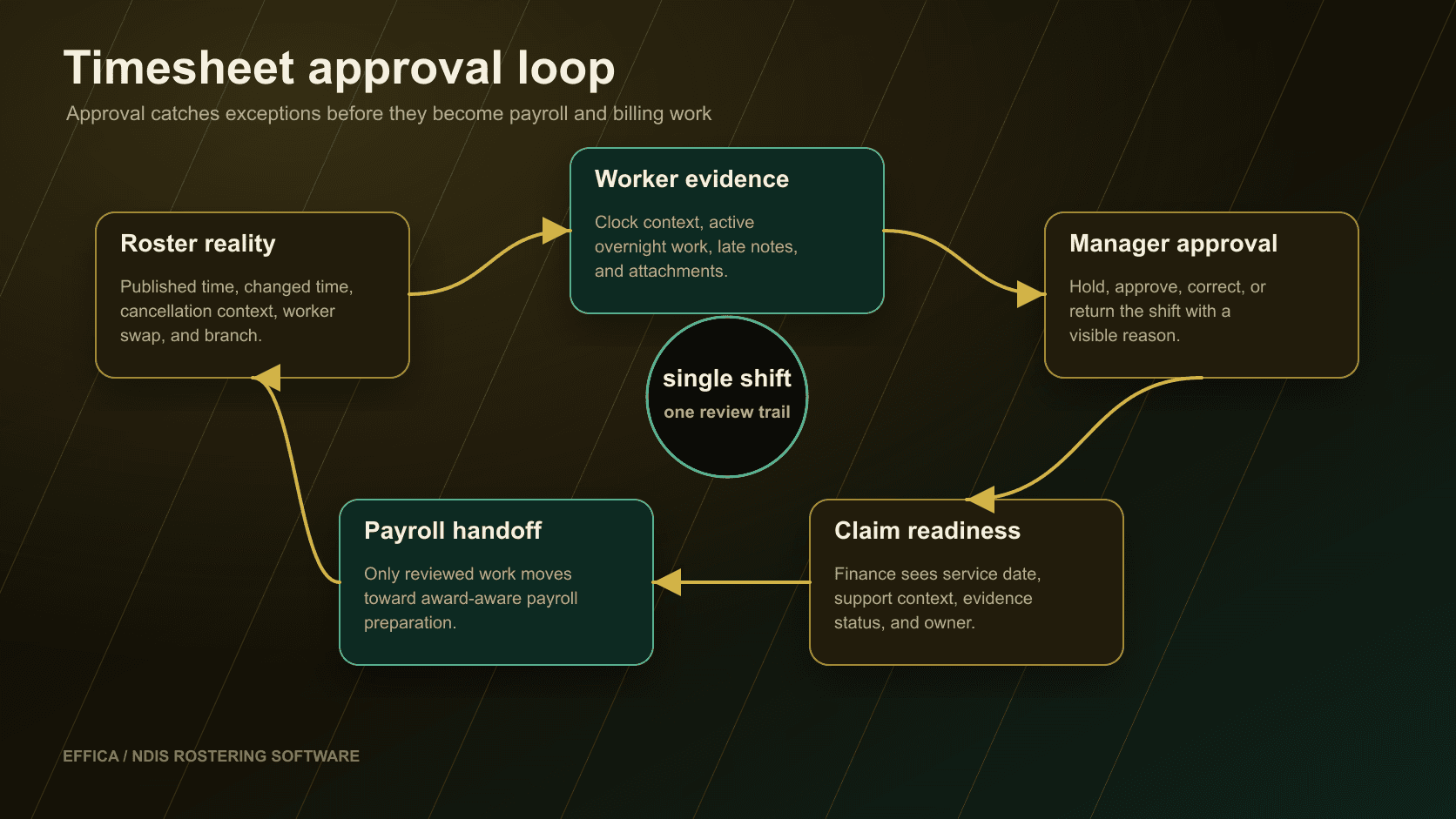 Editorial diagram showing planned roster, worker mobile evidence, manager timesheet review, and finance-ready handoff