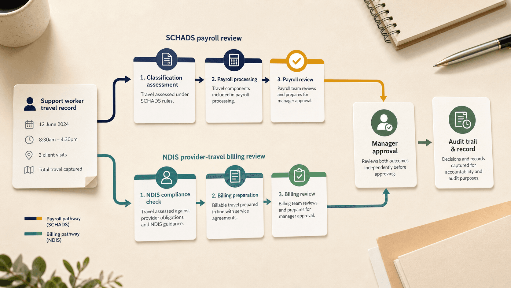 Editorial diagram showing one support-worker travel record branching into separate SCHADS payroll review and NDIS provider-travel billing review lanes before manager approval and audit record