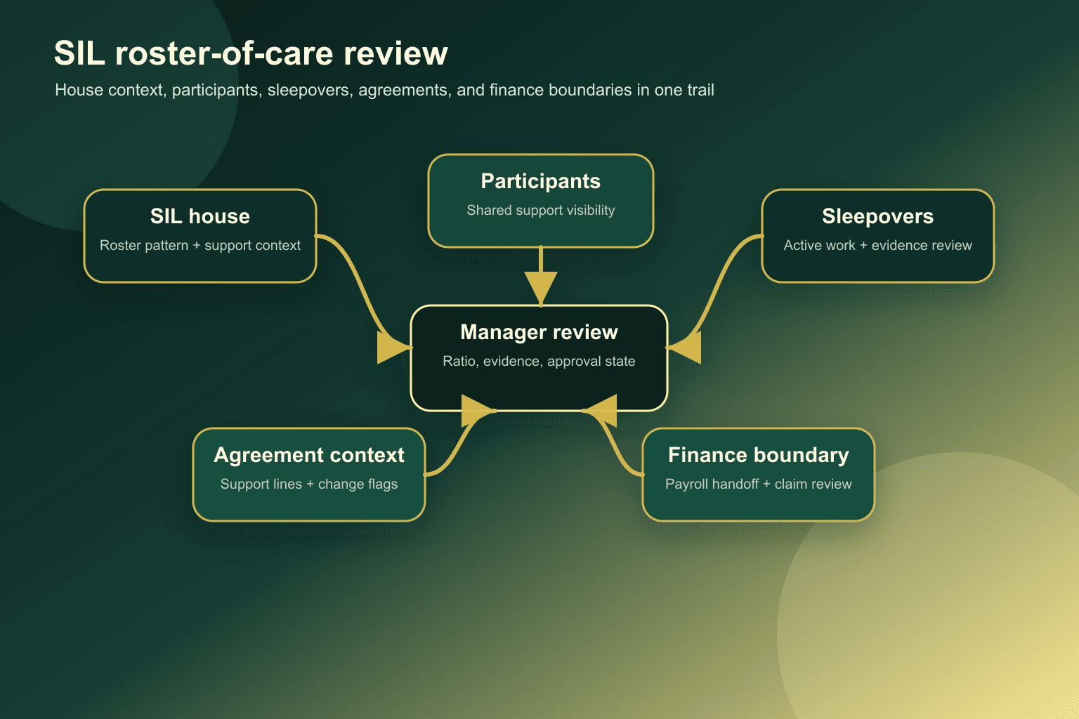 Editorial diagram showing a SIL house roster connected to participants, shared supports, sleepovers, service agreement context, and finance review