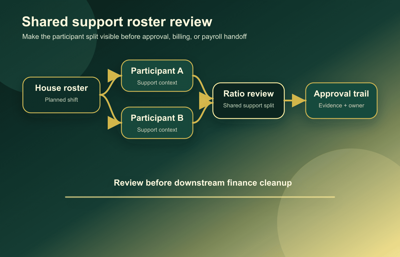 Editorial diagram showing a SIL shared support shift reviewed against participants, support ratios, house context, agreement lines, and approval state