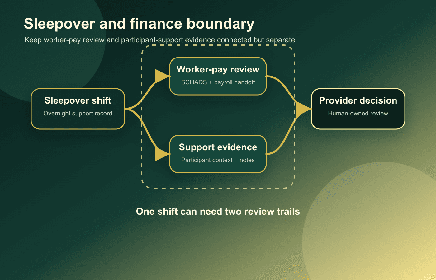Editorial diagram separating SIL sleepover roster evidence into worker pay review, participant support context, claim readiness, and audit trail